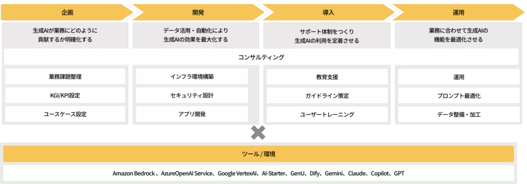 AI総合支援サービスの概要