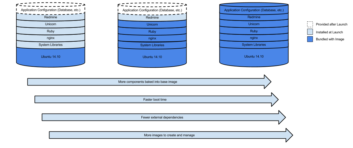 A diagram showing the continuum of ways in which software is installed on
       an instance. The range is from having everything installed after launch,
       to everything bundled with the image.