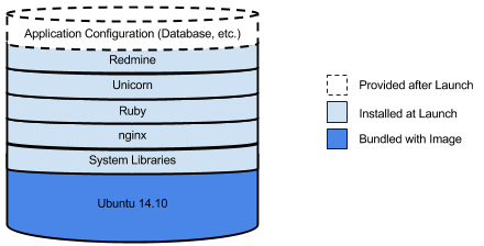 A diagram showing how software stacks on an instance. This stack shows how
       some software is bundled with the image, some is installed at launch,
       and some is provided after launch.