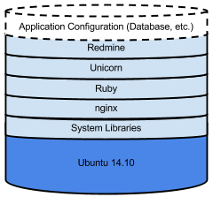 A diagram showing how software stacks on an instance.