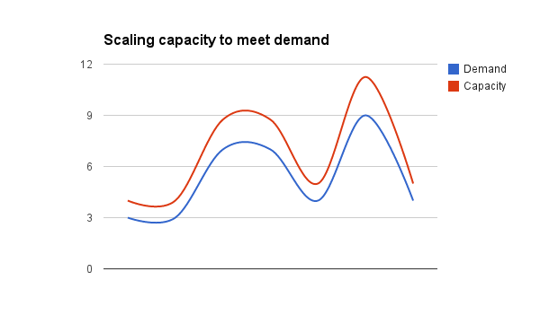 A chart showing how resources can scale to meet demand.