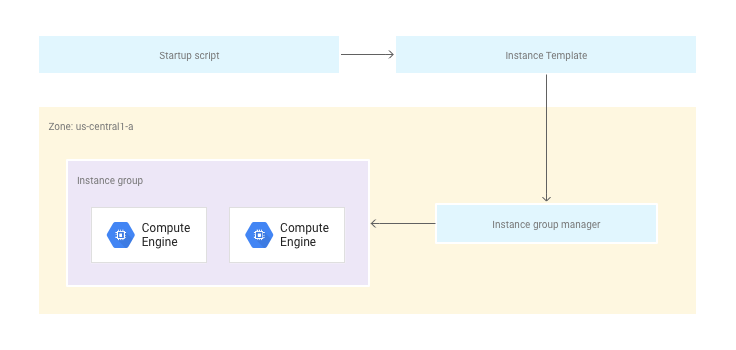 A diagram showing how startup scripts, instance templates, instance group
      managers, and managed instance groups work together