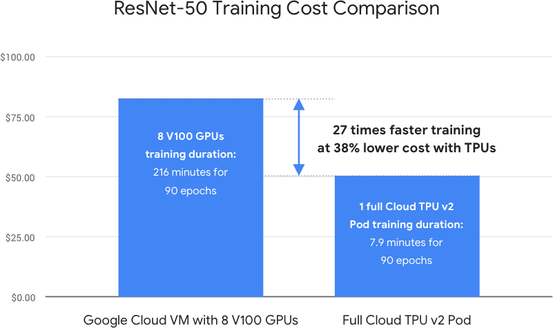 Machine Learning Performance And Benchmarks