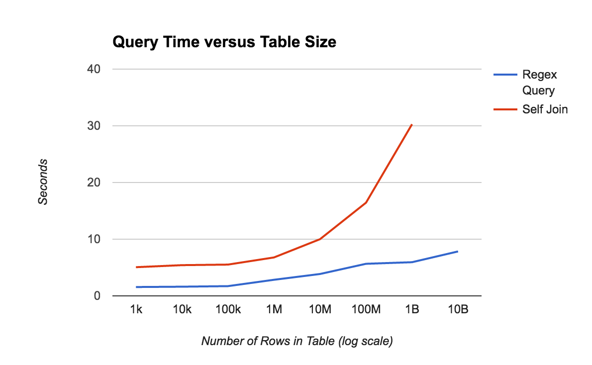 Query time using JOINS versus filters