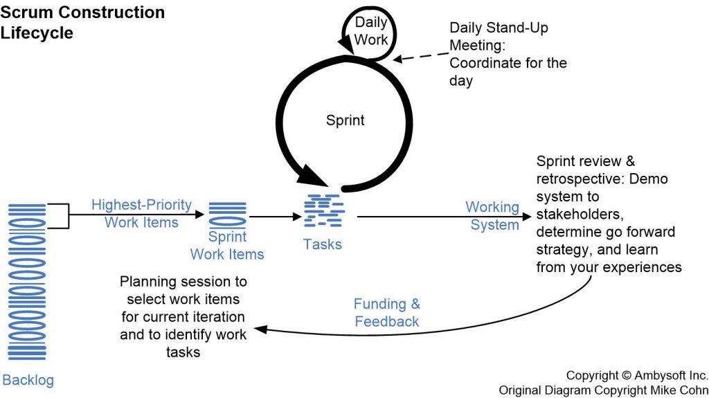 The Scrum lifecycle for construction