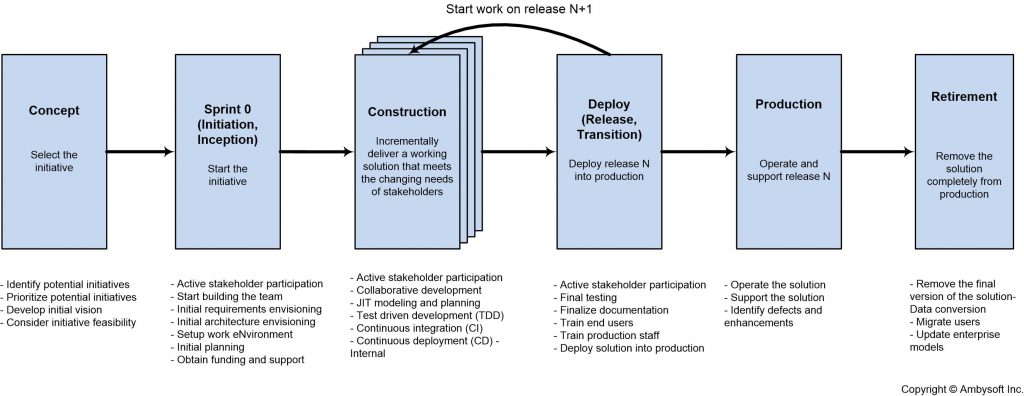 High-level agile SDLC