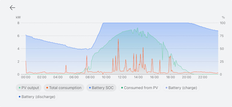 graph of consumed and produced electricity in may, showing the battery never emptying, little power use, and a huge hump of production peaking at 7 kW
