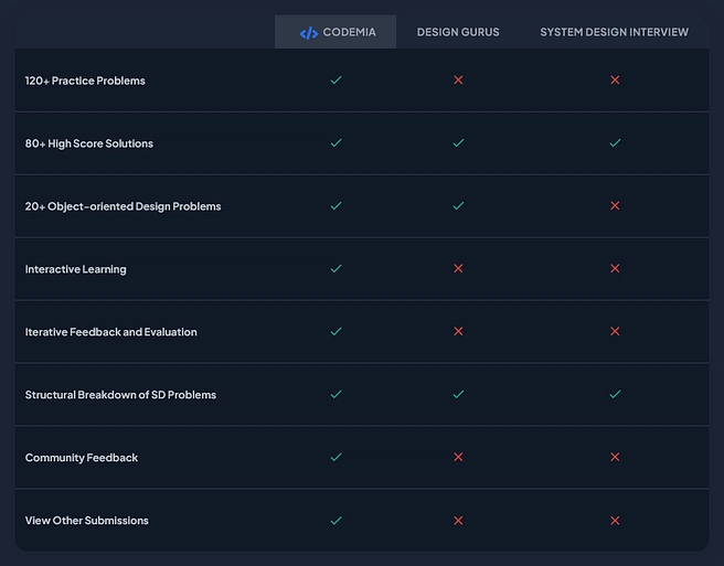Codemia.io discount code 