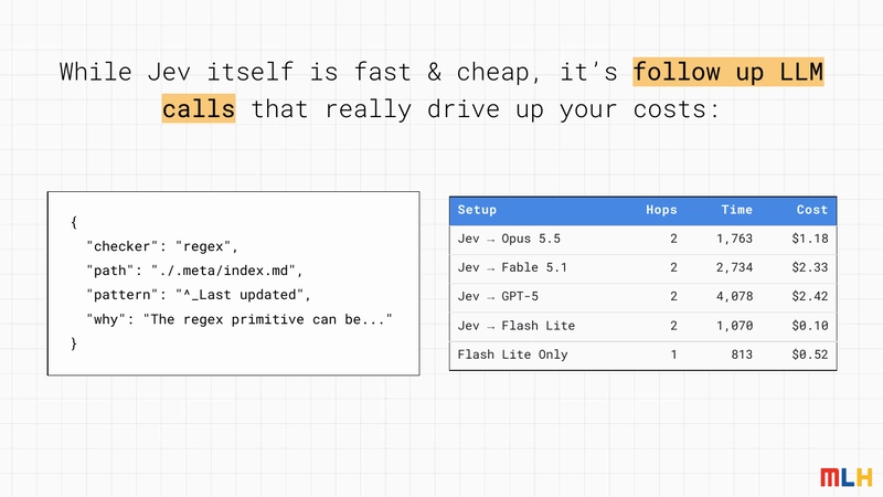 Cost table: Jev → Opus 5.5 $1.18, Jev → Fable 5.1 $2.33, Jev → GPT-5 $2.42, Jev → Flash-Lite $0.10, Flash-Lite only $0.52 per 1,000.